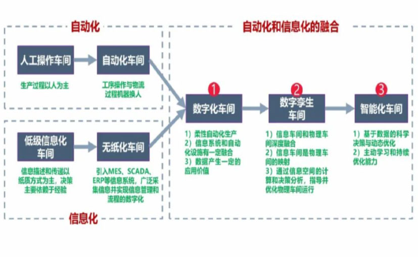 数字化工厂_石景山区数字化生产线_石景山区六轴机器人_石景山区数字化车间_石景山区智能化车间